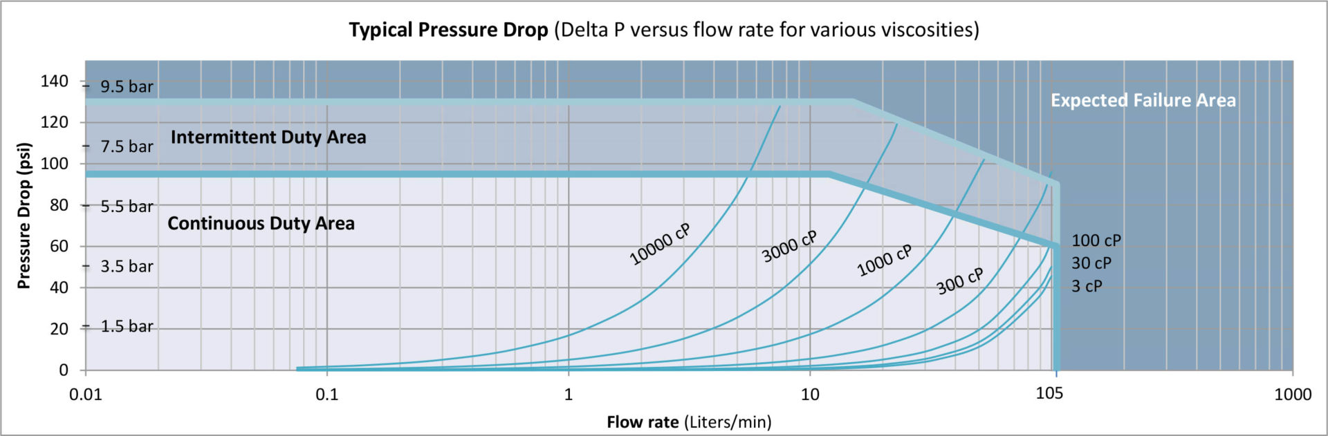 G105 Gear Flow Meter Max Precision Flow Meters